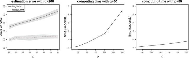 Figure 3 for Multi-task Learning for Gaussian Graphical Regressions with High Dimensional Covariates