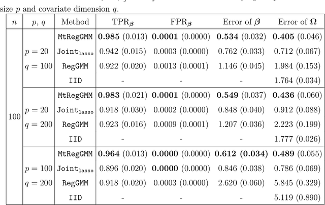 Figure 2 for Multi-task Learning for Gaussian Graphical Regressions with High Dimensional Covariates