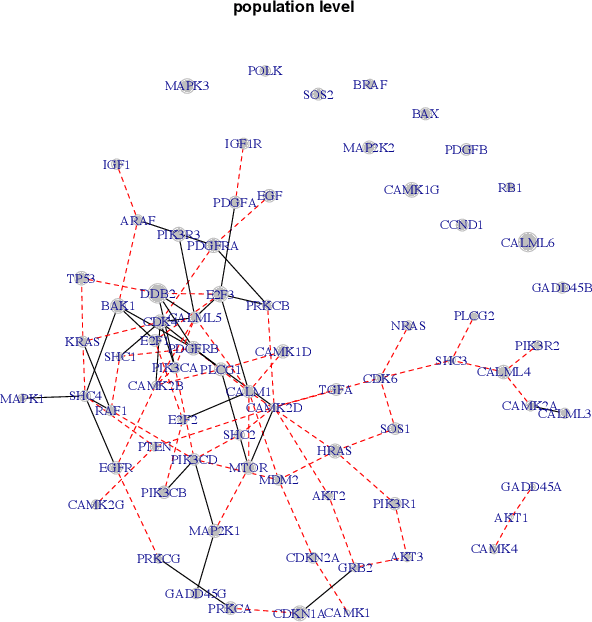 Figure 4 for Multi-task Learning for Gaussian Graphical Regressions with High Dimensional Covariates