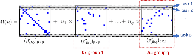 Figure 1 for Multi-task Learning for Gaussian Graphical Regressions with High Dimensional Covariates