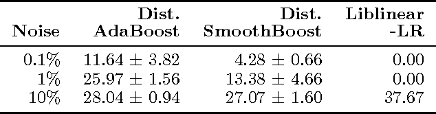 Figure 1 for Communication Efficient Distributed Agnostic Boosting