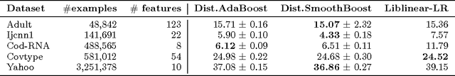 Figure 2 for Communication Efficient Distributed Agnostic Boosting