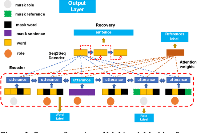 Figure 3 for Masking Orchestration: Multi-task Pretraining for Multi-role Dialogue Representation Learning