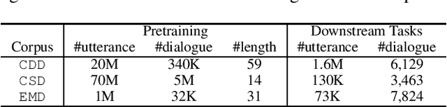 Figure 2 for Masking Orchestration: Multi-task Pretraining for Multi-role Dialogue Representation Learning