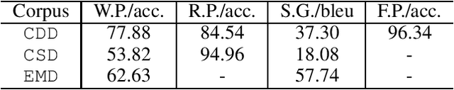 Figure 4 for Masking Orchestration: Multi-task Pretraining for Multi-role Dialogue Representation Learning