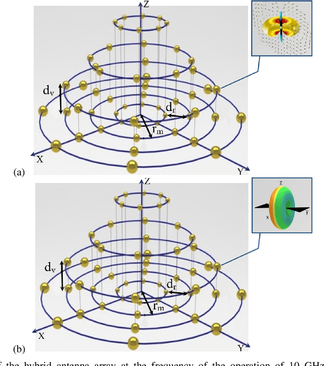 Figure 1 for Implementation of a Three-class Classification LS-SVM Model for the Hybrid Antenna Array with Bowtie Elements in the Adaptive Beamforming Application