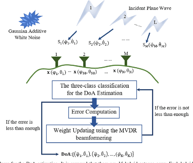 Figure 3 for Implementation of a Three-class Classification LS-SVM Model for the Hybrid Antenna Array with Bowtie Elements in the Adaptive Beamforming Application