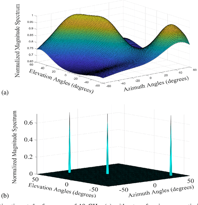 Figure 4 for Implementation of a Three-class Classification LS-SVM Model for the Hybrid Antenna Array with Bowtie Elements in the Adaptive Beamforming Application