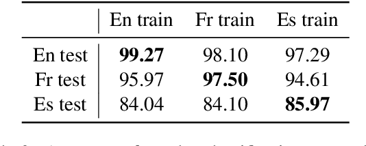 Figure 3 for Analyzing Gender Representation in Multilingual Models