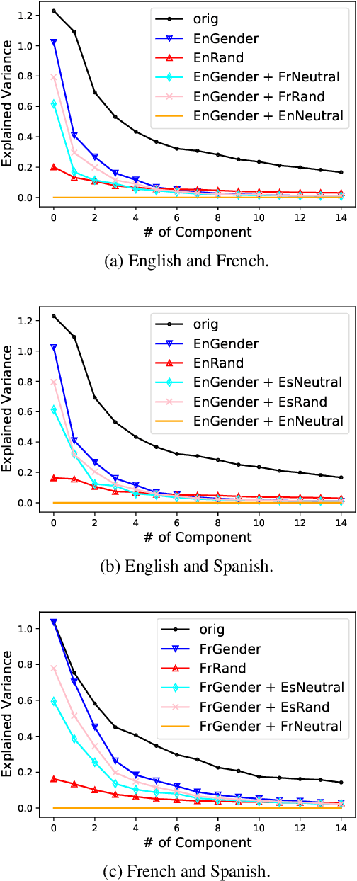 Figure 2 for Analyzing Gender Representation in Multilingual Models