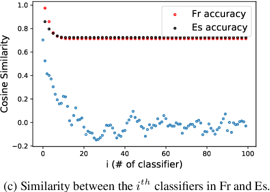 Figure 4 for Analyzing Gender Representation in Multilingual Models