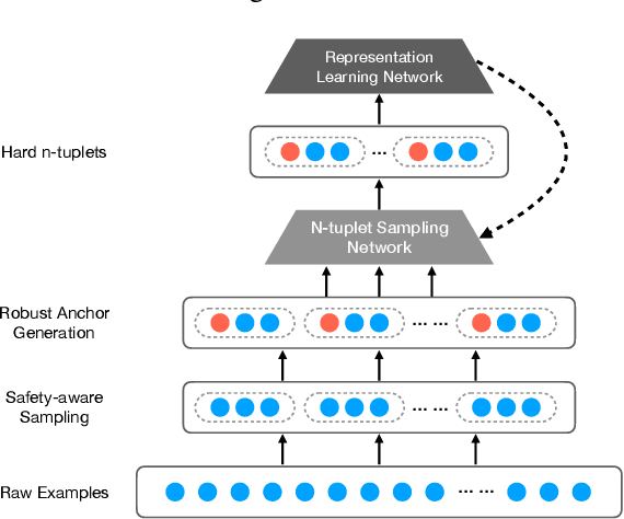 Figure 1 for NeuCrowd: Neural Sampling Network for Representation Learning with Crowdsourced Labels