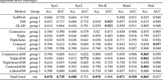 Figure 3 for NeuCrowd: Neural Sampling Network for Representation Learning with Crowdsourced Labels