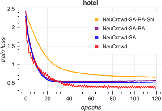 Figure 4 for NeuCrowd: Neural Sampling Network for Representation Learning with Crowdsourced Labels