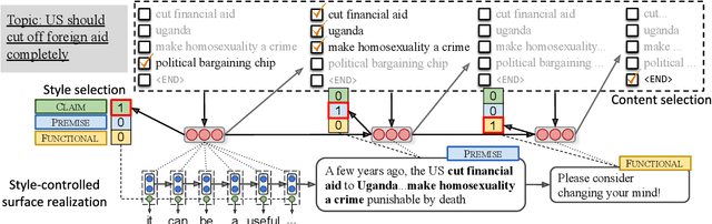 Figure 3 for Sentence-Level Content Planning and Style Specification for Neural Text Generation