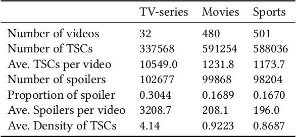 Figure 4 for Interactive Variance Attention based Online Spoiler Detection for Time-Sync Comments