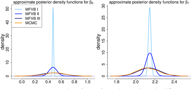 Figure 3 for Streamlined Variational Inference for Linear Mixed Models with Crossed Random Effects