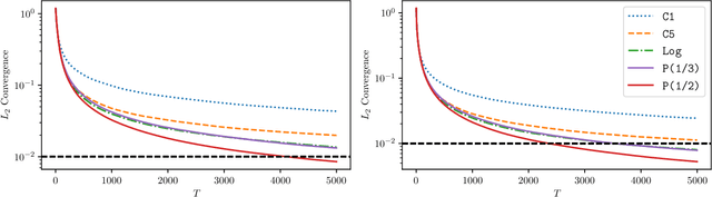 Figure 2 for Statistical Estimation and Inference via Local SGD in Federated Learning