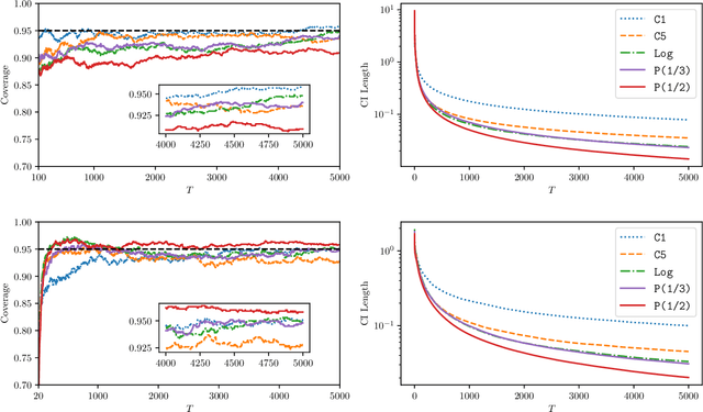Figure 4 for Statistical Estimation and Inference via Local SGD in Federated Learning
