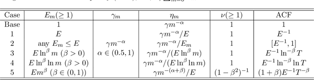 Figure 1 for Statistical Estimation and Inference via Local SGD in Federated Learning