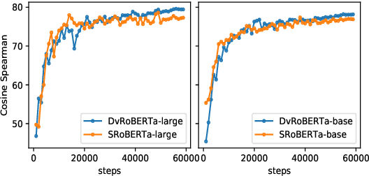 Figure 4 for Dual-View Distilled BERT for Sentence Embedding