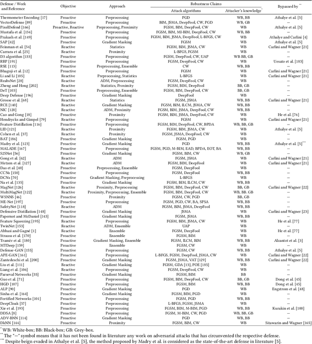 Figure 4 for Adversarial Machine Learning in Image Classification: A Survey Towards the Defender's Perspective