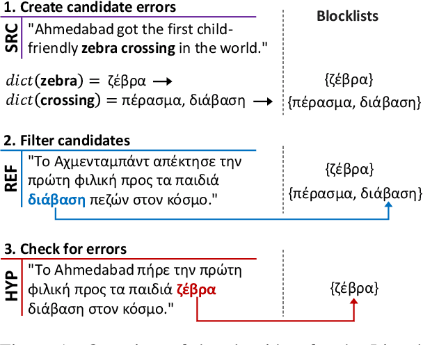 Figure 1 for Automatic Evaluation and Analysis of Idioms in Neural Machine Translation