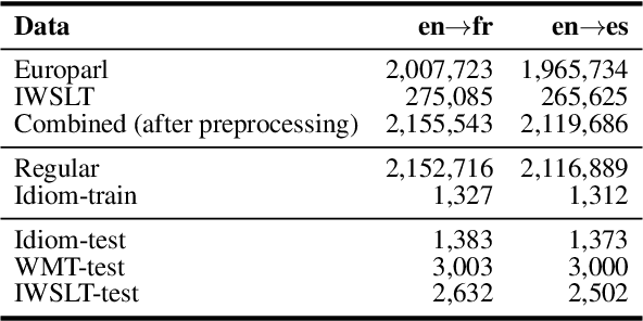 Figure 2 for Automatic Evaluation and Analysis of Idioms in Neural Machine Translation