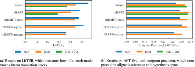 Figure 4 for Automatic Evaluation and Analysis of Idioms in Neural Machine Translation