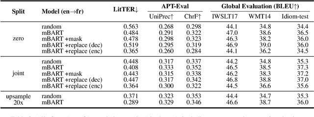 Figure 3 for Automatic Evaluation and Analysis of Idioms in Neural Machine Translation