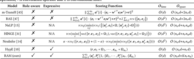 Figure 2 for Role-Aware Modeling for N-ary Relational Knowledge Bases