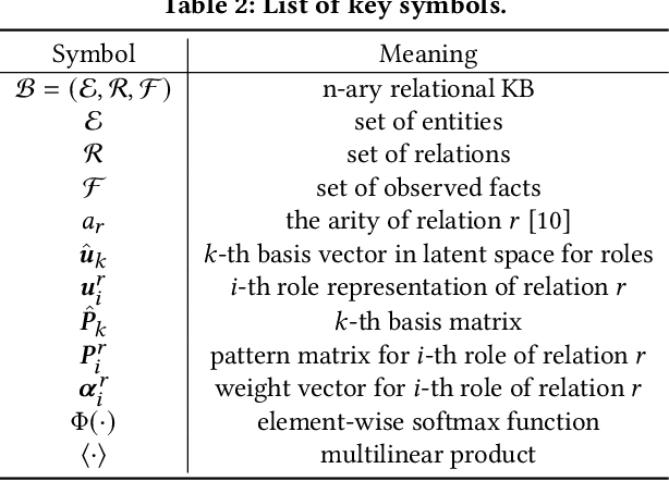 Figure 3 for Role-Aware Modeling for N-ary Relational Knowledge Bases