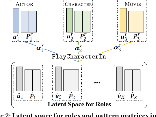 Figure 4 for Role-Aware Modeling for N-ary Relational Knowledge Bases
