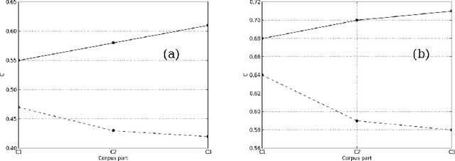 Figure 4 for Preliminary Report on the Structure of Croatian Linguistic Co-occurrence Networks