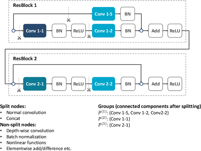 Figure 3 for DSA: More Efficient Budgeted Pruning via Differentiable Sparsity Allocation