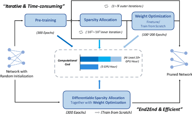 Figure 1 for DSA: More Efficient Budgeted Pruning via Differentiable Sparsity Allocation