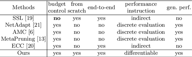 Figure 2 for DSA: More Efficient Budgeted Pruning via Differentiable Sparsity Allocation