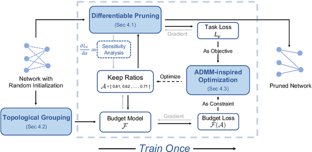 Figure 4 for DSA: More Efficient Budgeted Pruning via Differentiable Sparsity Allocation
