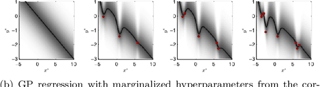 Figure 4 for Marginalizing Gaussian Process Hyperparameters using Sequential Monte Carlo