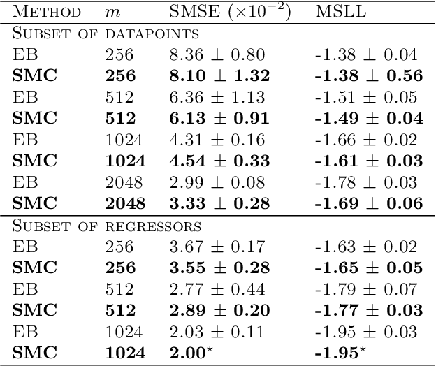 Figure 2 for Marginalizing Gaussian Process Hyperparameters using Sequential Monte Carlo