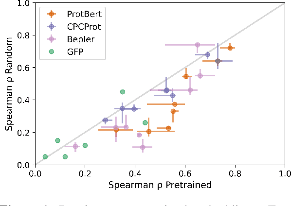 Figure 2 for Random Embeddings and Linear Regression can Predict Protein Function