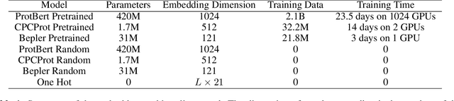 Figure 1 for Random Embeddings and Linear Regression can Predict Protein Function