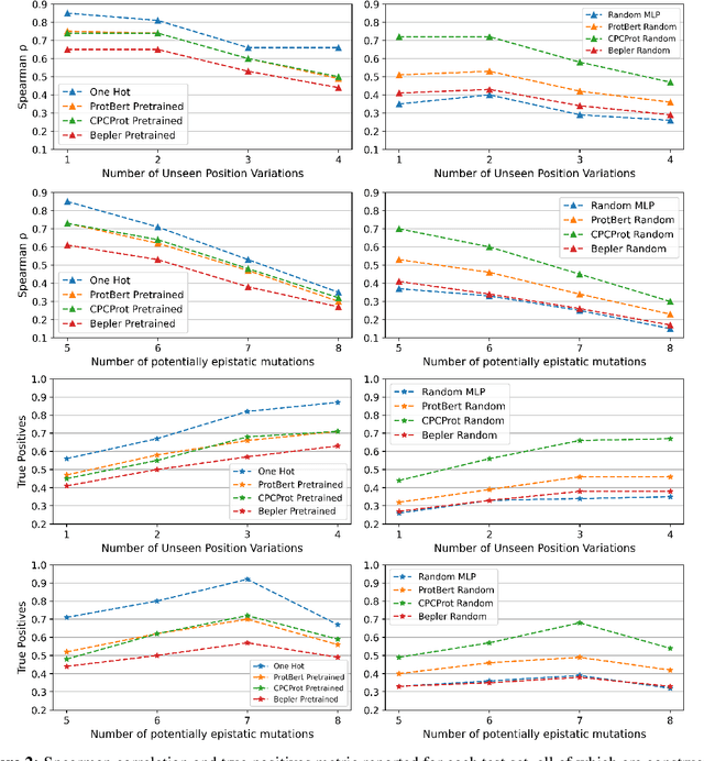 Figure 3 for Random Embeddings and Linear Regression can Predict Protein Function