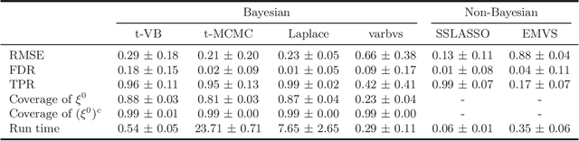 Figure 1 for Nearly Optimal Variational Inference for High Dimensional Regression with Shrinkage Priors