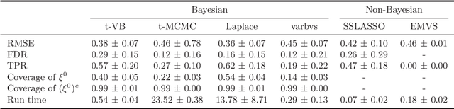 Figure 2 for Nearly Optimal Variational Inference for High Dimensional Regression with Shrinkage Priors