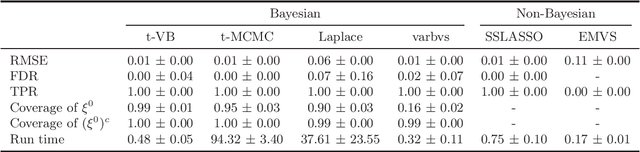 Figure 3 for Nearly Optimal Variational Inference for High Dimensional Regression with Shrinkage Priors