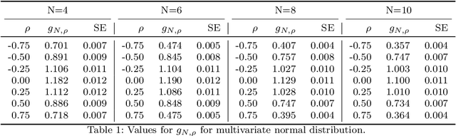 Figure 1 for Sequential Estimation of Nonparametric Correlation using Hermite Series Estimators