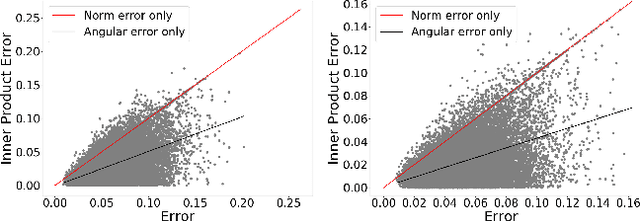 Figure 2 for Norm-Explicit Quantization: Improving Vector Quantization for Maximum Inner Product Search