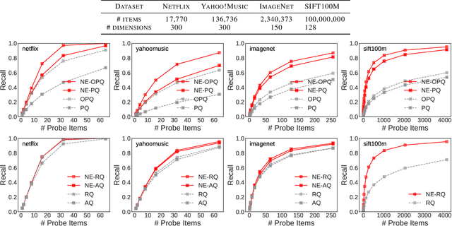 Figure 3 for Norm-Explicit Quantization: Improving Vector Quantization for Maximum Inner Product Search