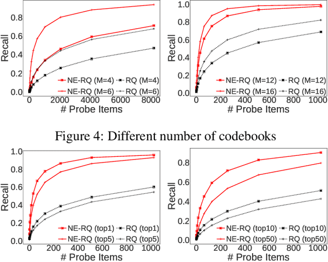 Figure 4 for Norm-Explicit Quantization: Improving Vector Quantization for Maximum Inner Product Search